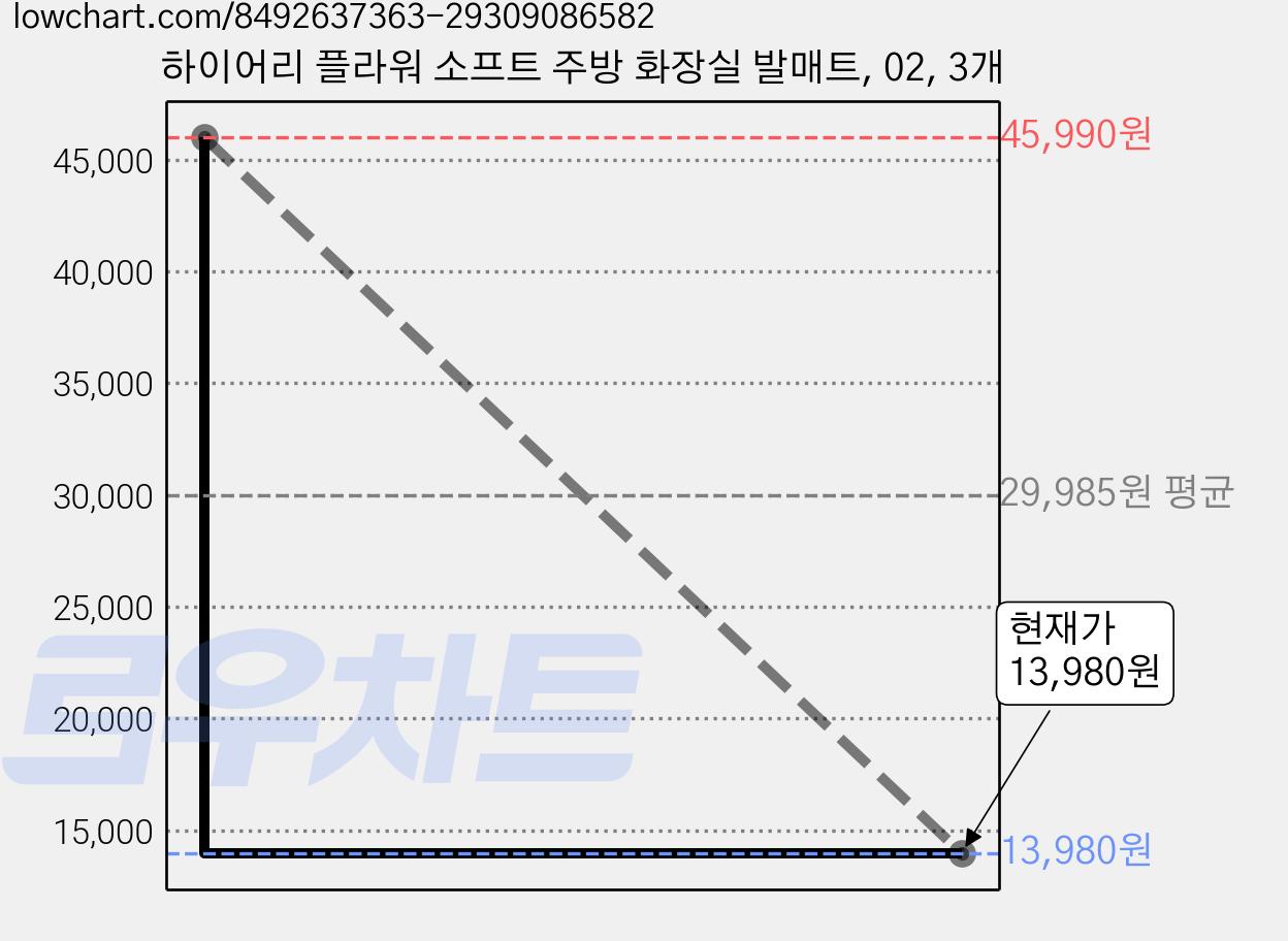 하이어리 플라워 소프트 주방 화장실 발매트, 02, 3개 가격 변동 차트, 현재가 13,980원, 관측 최저가 13,790원
