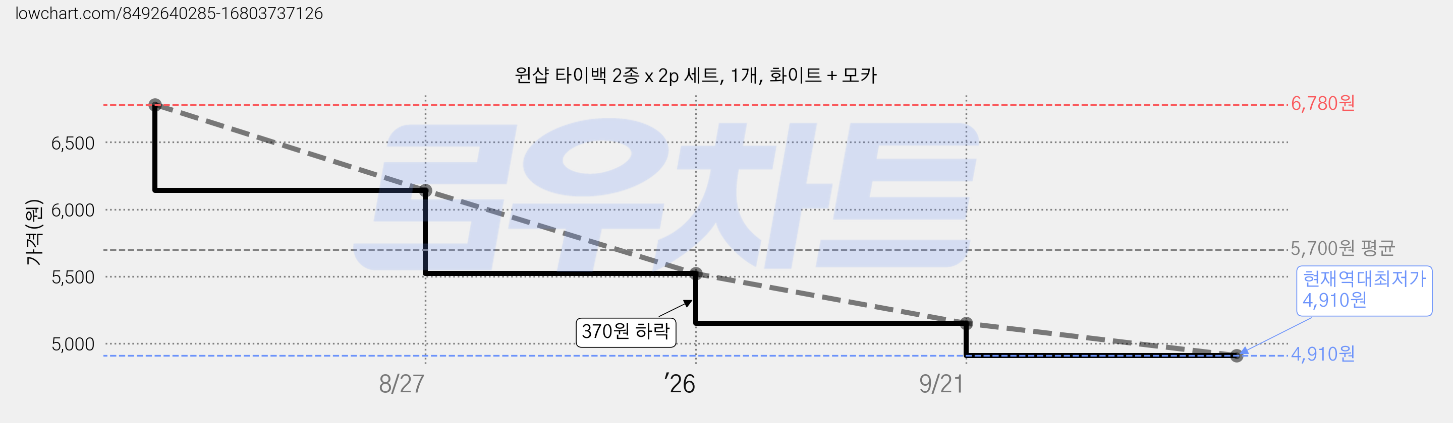 윈샵 타이백 2종 x 2p 세트, 1개, 화이트 + 모카 가격 변동 차트, 현재가 4,910원, 역대최저가