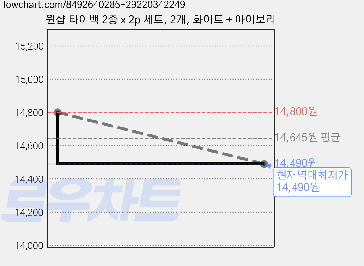 윈샵 타이백 2종 x 2p 세트, 2개, 화이트 + 아이보리 가격 변동 차트, 현재가 14,490원, 역대최저가
