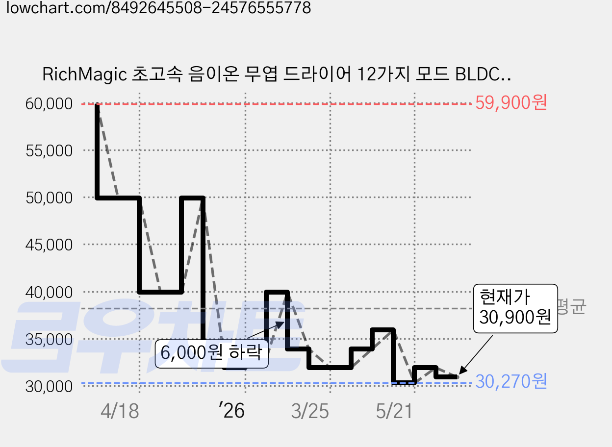 RichMagic 초고속 음이온 무엽 드라이어 12가지 모드 BLDC 가정용 드라이기 1600W+자기흡입노즐, 아이언 블랙 가격 변동 차트, 현재가 30,900원, 관측 최저가 30,270원