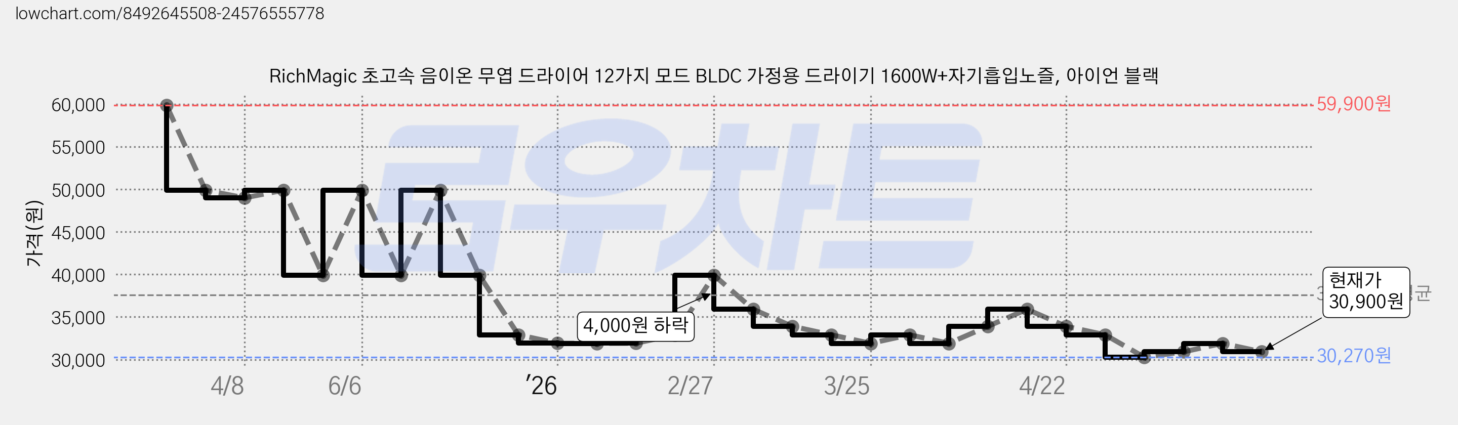 RichMagic 초고속 음이온 무엽 드라이어 12가지 모드 BLDC 가정용 드라이기 1600W+자기흡입노즐, 아이언 블랙 가격 변동 차트, 현재가 30,900원, 관측 최저가 30,270원