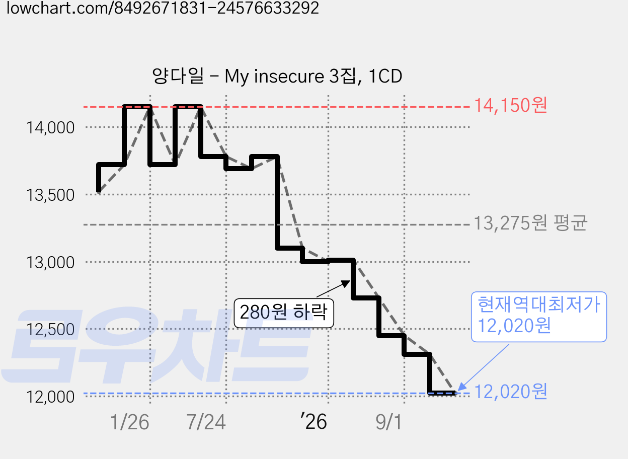 양다일 - My insecure 3집, 1CD 가격 변동 차트, 현재가 12,020원, 역대최저가