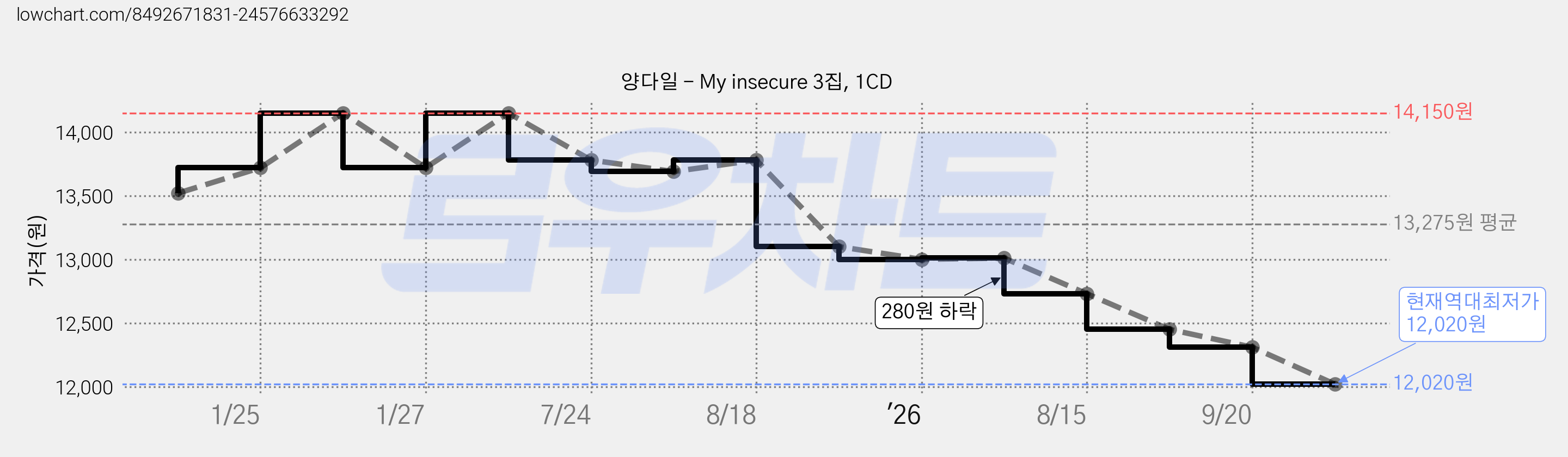 양다일 - My insecure 3집, 1CD 가격 변동 차트, 현재가 12,020원, 역대최저가