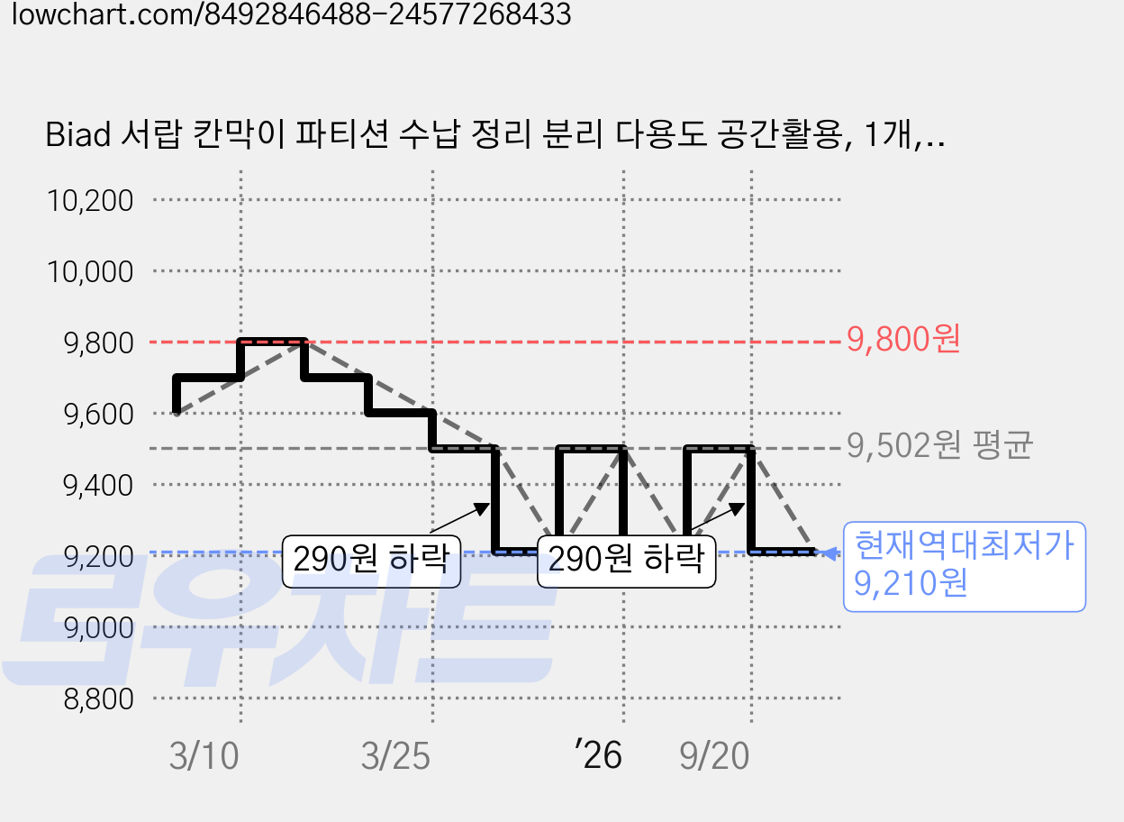 Biad 서랍 칸막이 파티션 수납 정리 분리 다용도 공간활용, 1개, 투명 가격 변동 차트, 현재가 9,210원, 역대최저가