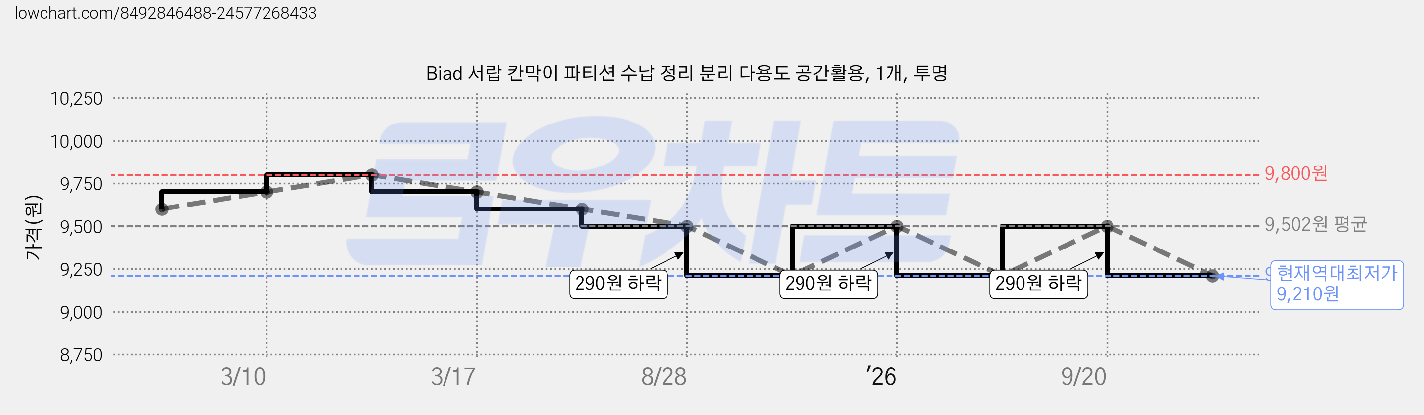 Biad 서랍 칸막이 파티션 수납 정리 분리 다용도 공간활용, 1개, 투명 가격 변동 차트, 현재가 9,210원, 역대최저가
