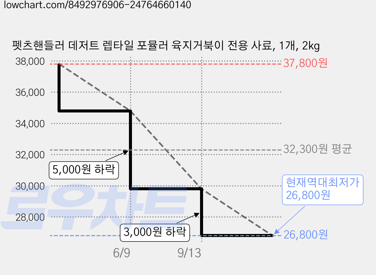 펫츠핸들러 데저트 렙타일 포뮬러 육지거북이 전용 사료, 1개, 2kg 가격 변동 차트, 현재가 26,800원, 역대최저가