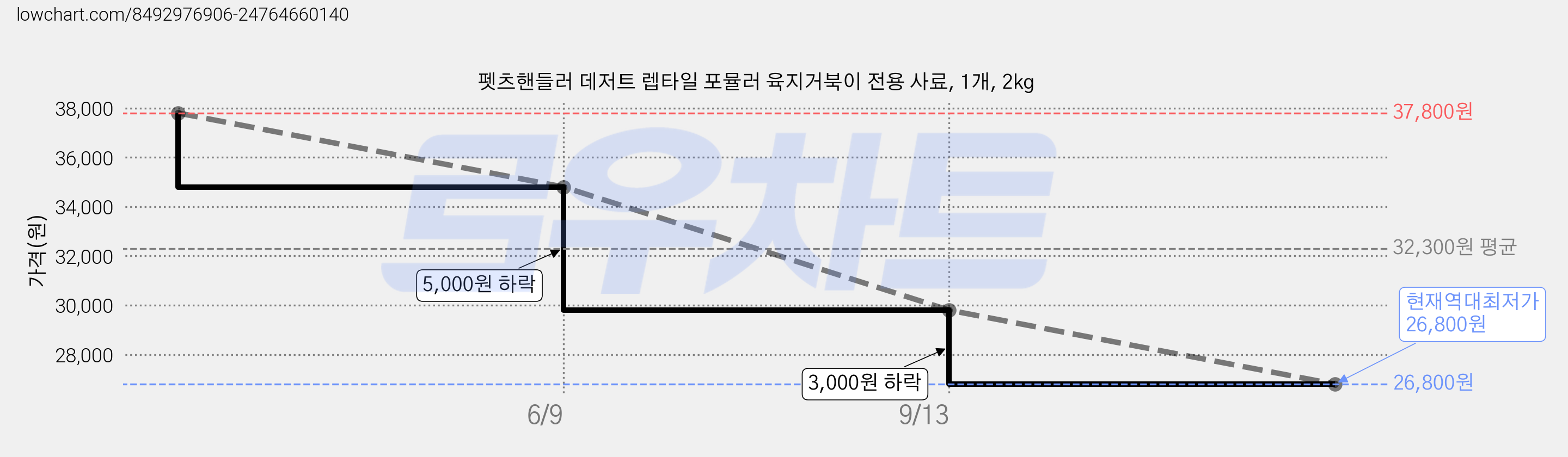펫츠핸들러 데저트 렙타일 포뮬러 육지거북이 전용 사료, 1개, 2kg 가격 변동 차트, 현재가 26,800원, 역대최저가