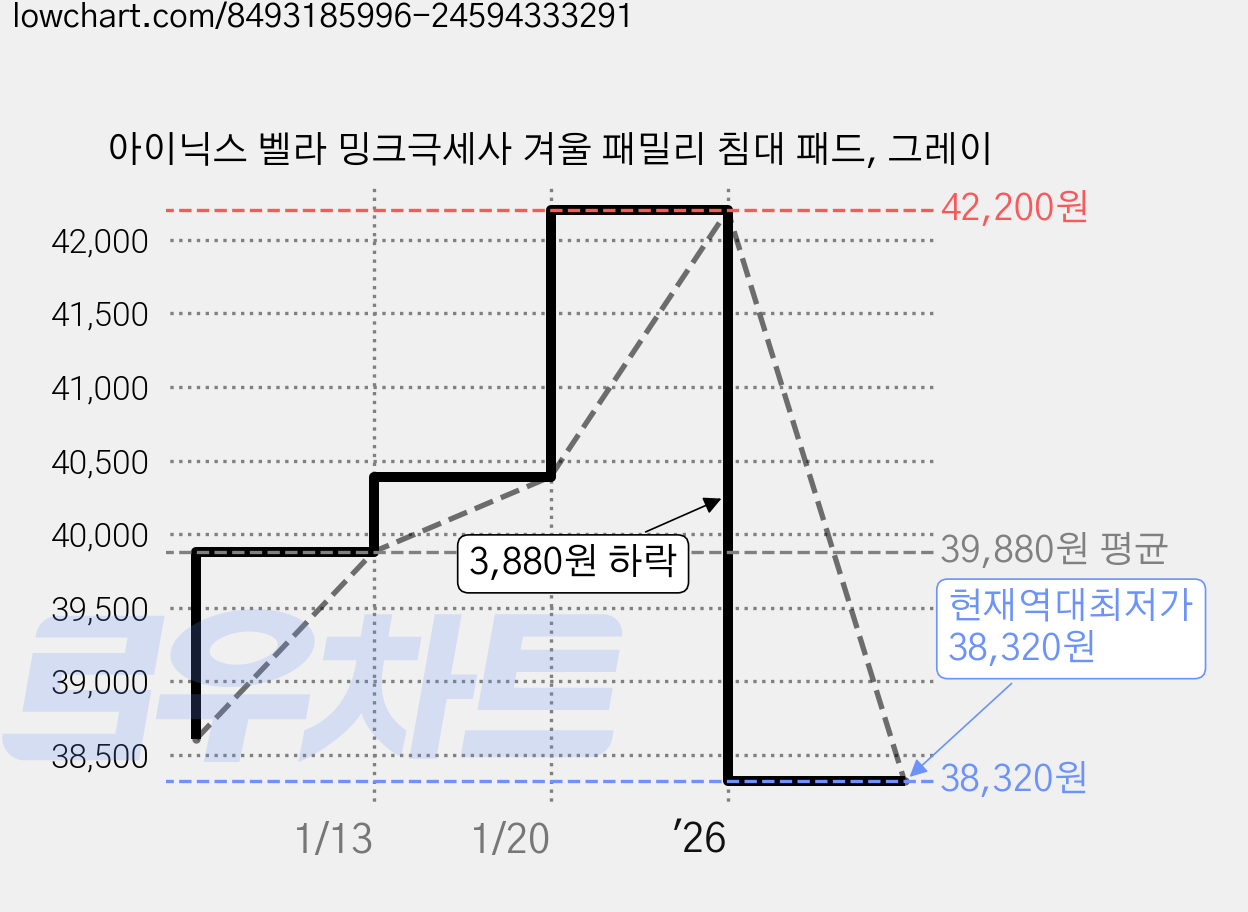 아이닉스 벨라 밍크극세사 겨울 패밀리 침대 패드, 그레이 가격 변동 차트, 현재가 38,320원, 역대최저가