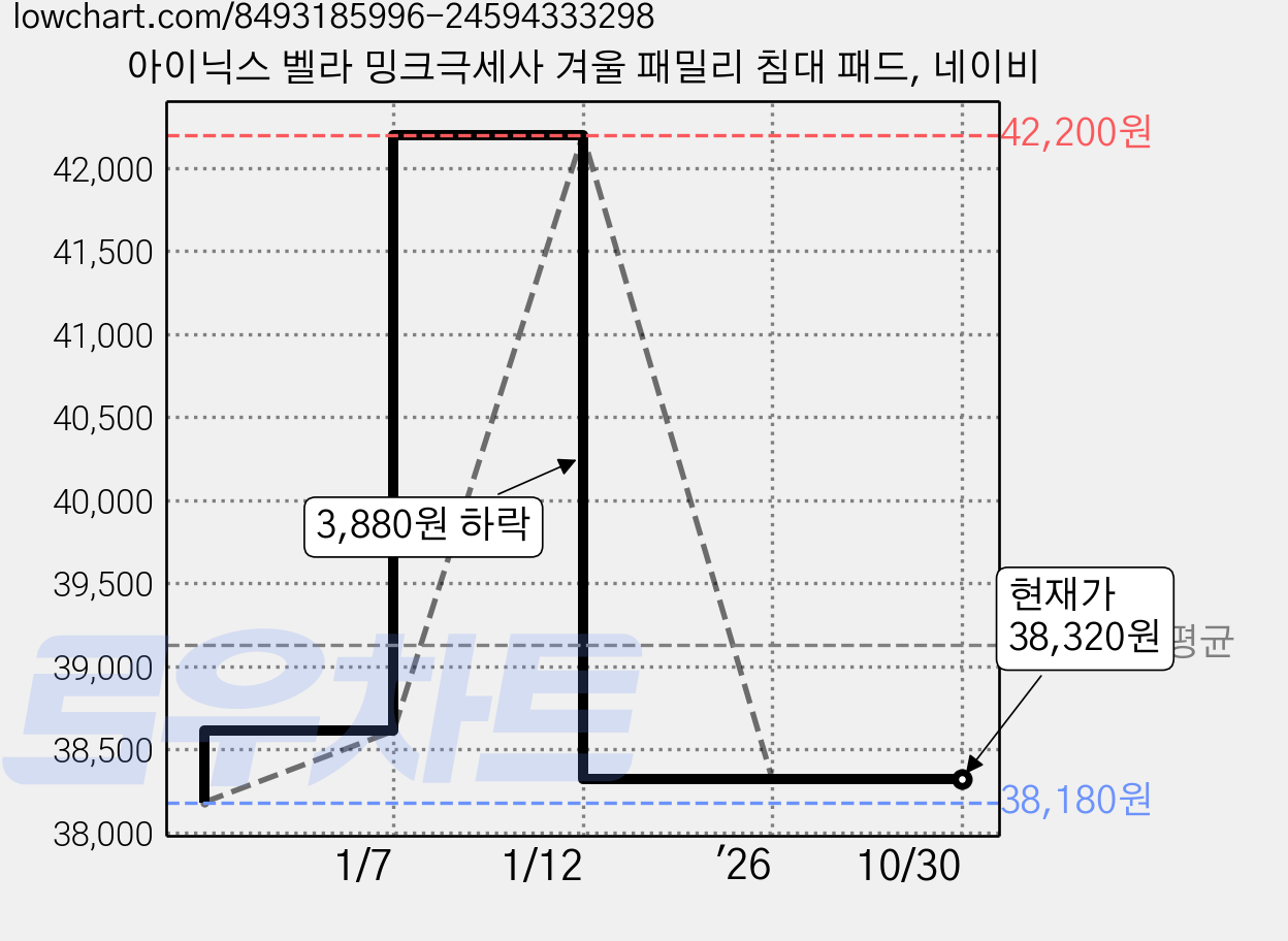 아이닉스 벨라 밍크극세사 겨울 패밀리 침대 패드, 네이비 가격 변동 차트, 현재가 38,320원, 관측 최저가 38,180원
