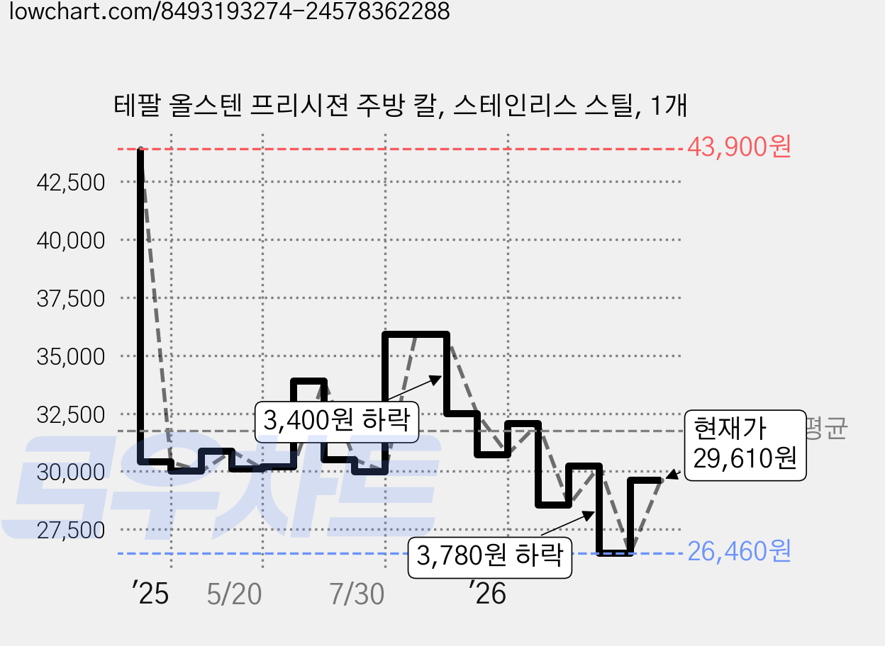 테팔 올스텐 프리시젼 주방 칼, 스테인리스 스틸, 1개 가격 변동 차트, 현재가 29,610원, 관측 최저가 26,460원