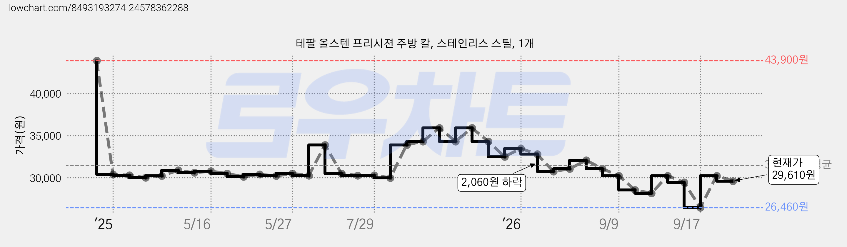 테팔 올스텐 프리시젼 주방 칼, 스테인리스 스틸, 1개 가격 변동 차트, 현재가 29,610원, 관측 최저가 26,460원