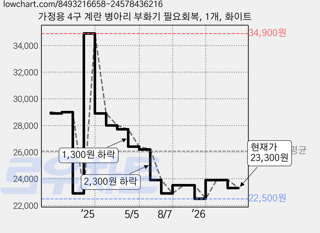 가정용 4구 계란 병아리 부화기 필요회복, 1개, 화이트 가격 변동 차트, 현재가 23,300원, 관측 최저가 22,500원