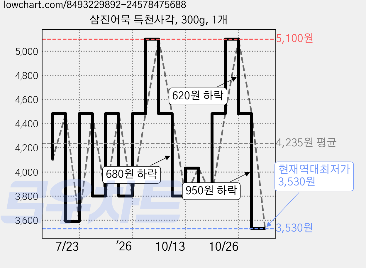 삼진어묵 특천사각, 300g, 1개 가격 변동 차트, 현재가 3,530원, 역대최저가