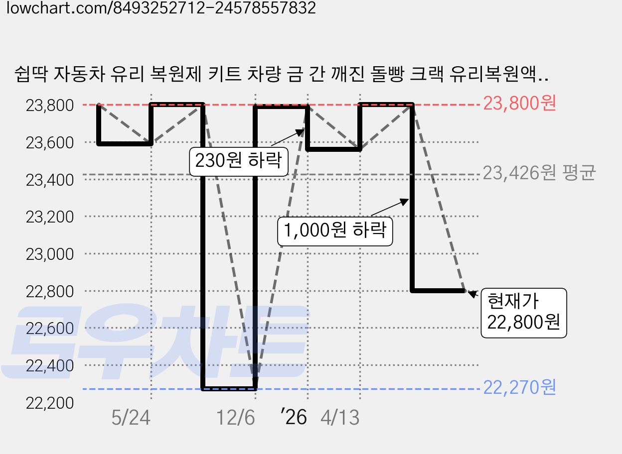 쉽딱 자동차 유리 복원제 키트 차량 금 간 깨진 돌빵 크랙 유리복원액 글래스프로, 1세트, 2ml 가격 변동 차트, 현재가 22,800원, 관측 최저가 22,260원