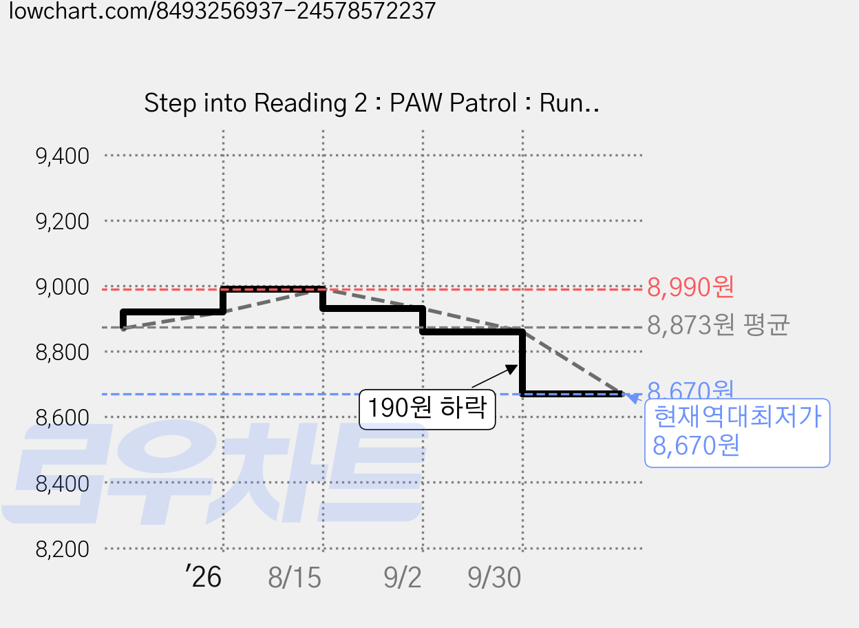Step into Reading 2 : PAW Patrol : Runaway Rocket!, Random House Books for Young Readers 가격 변동 차트, 현재가 8,670원, 역대최저가