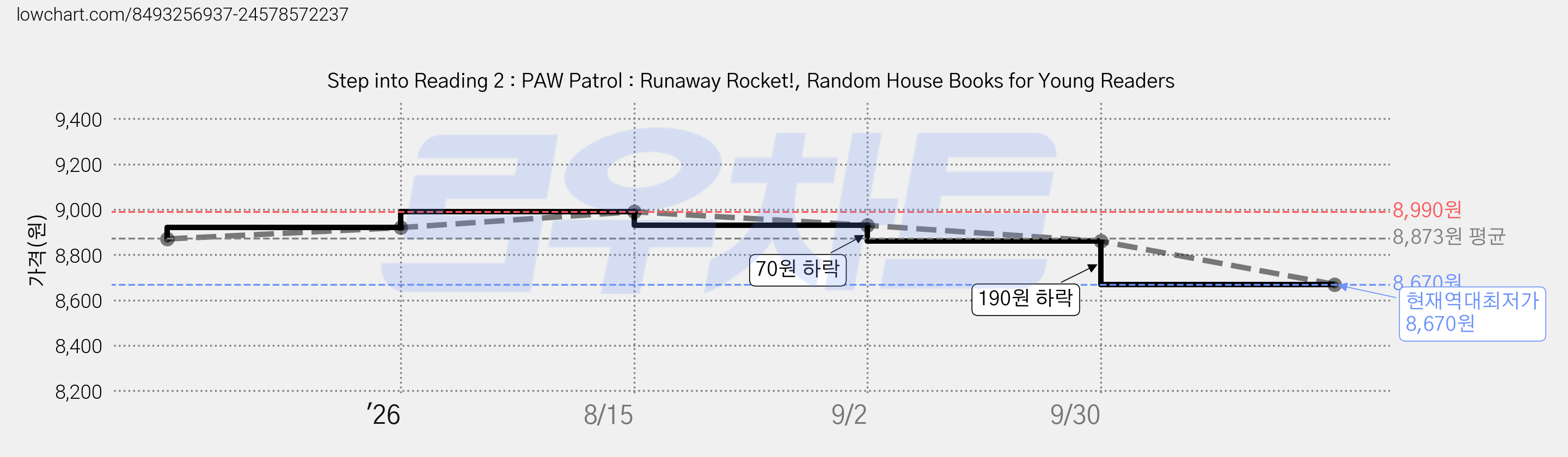 Step into Reading 2 : PAW Patrol : Runaway Rocket!, Random House Books for Young Readers 가격 변동 차트, 현재가 8,670원, 역대최저가