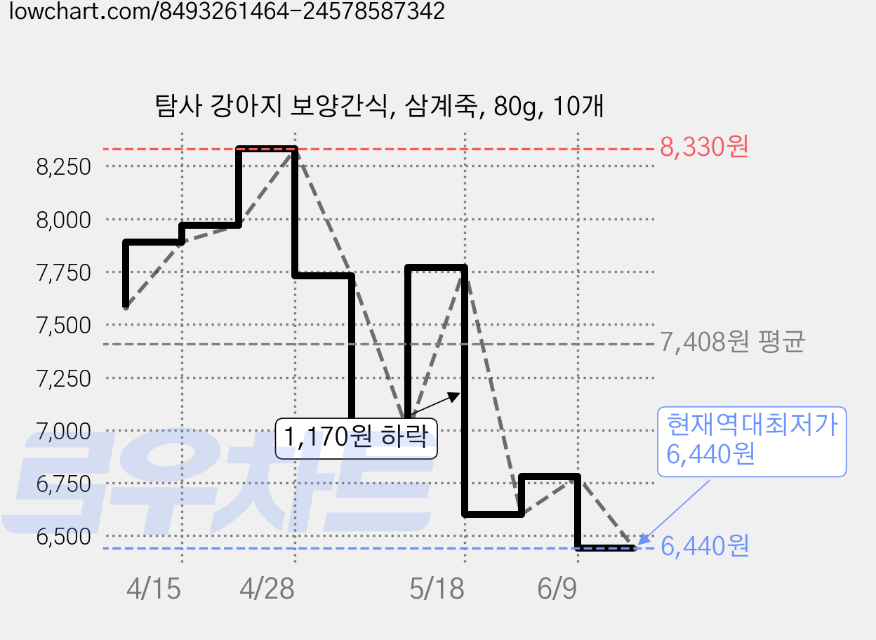 탐사 강아지 보양간식, 삼계죽, 80g, 10개 가격 변동 차트, 현재가 6,440원, 역대최저가