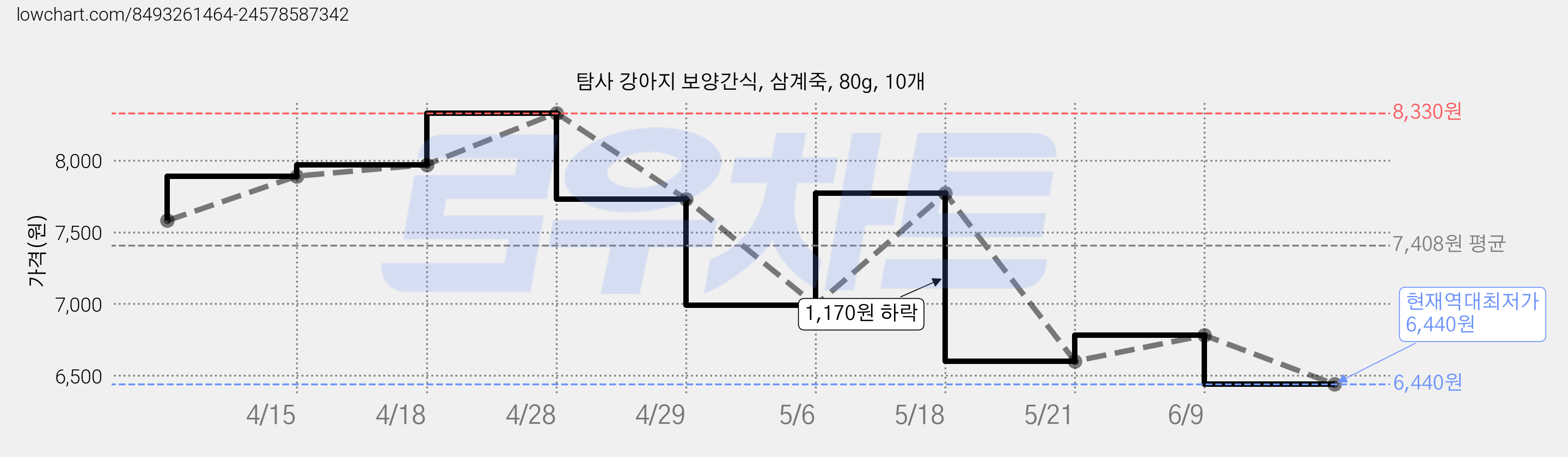 탐사 강아지 보양간식, 삼계죽, 80g, 10개 가격 변동 차트, 현재가 6,440원, 역대최저가