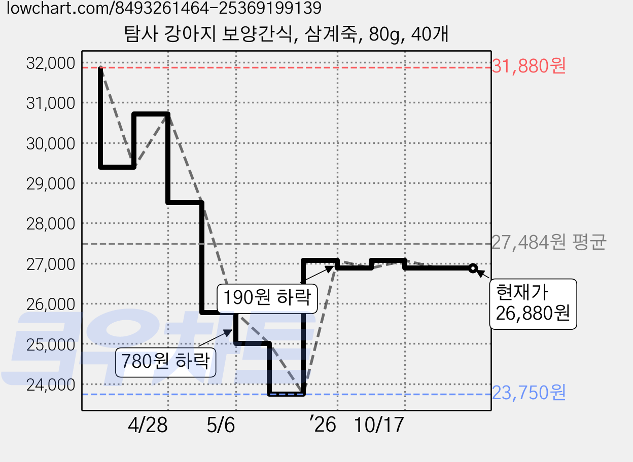 탐사 강아지 보양간식, 삼계죽, 80g, 40개 가격 변동 차트, 현재가 26,880원, 관측 최저가 23,750원