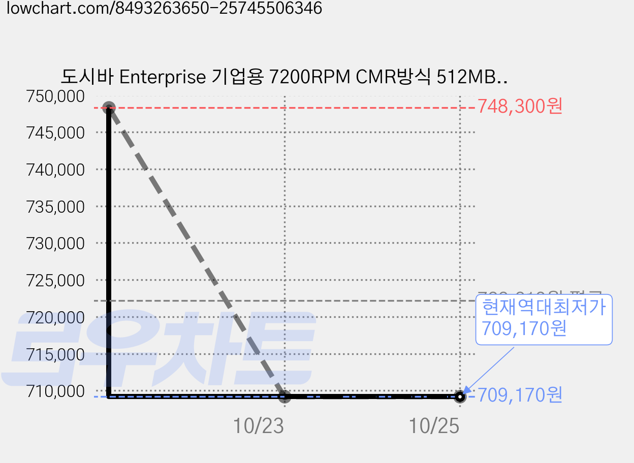 도시바 Enterprise 기업용 7200RPM CMR방식 512MB버퍼 하드디스크, MG09ACA18TE, 18TB 가격 변동 차트, 현재가 709,170원, 역대최저가