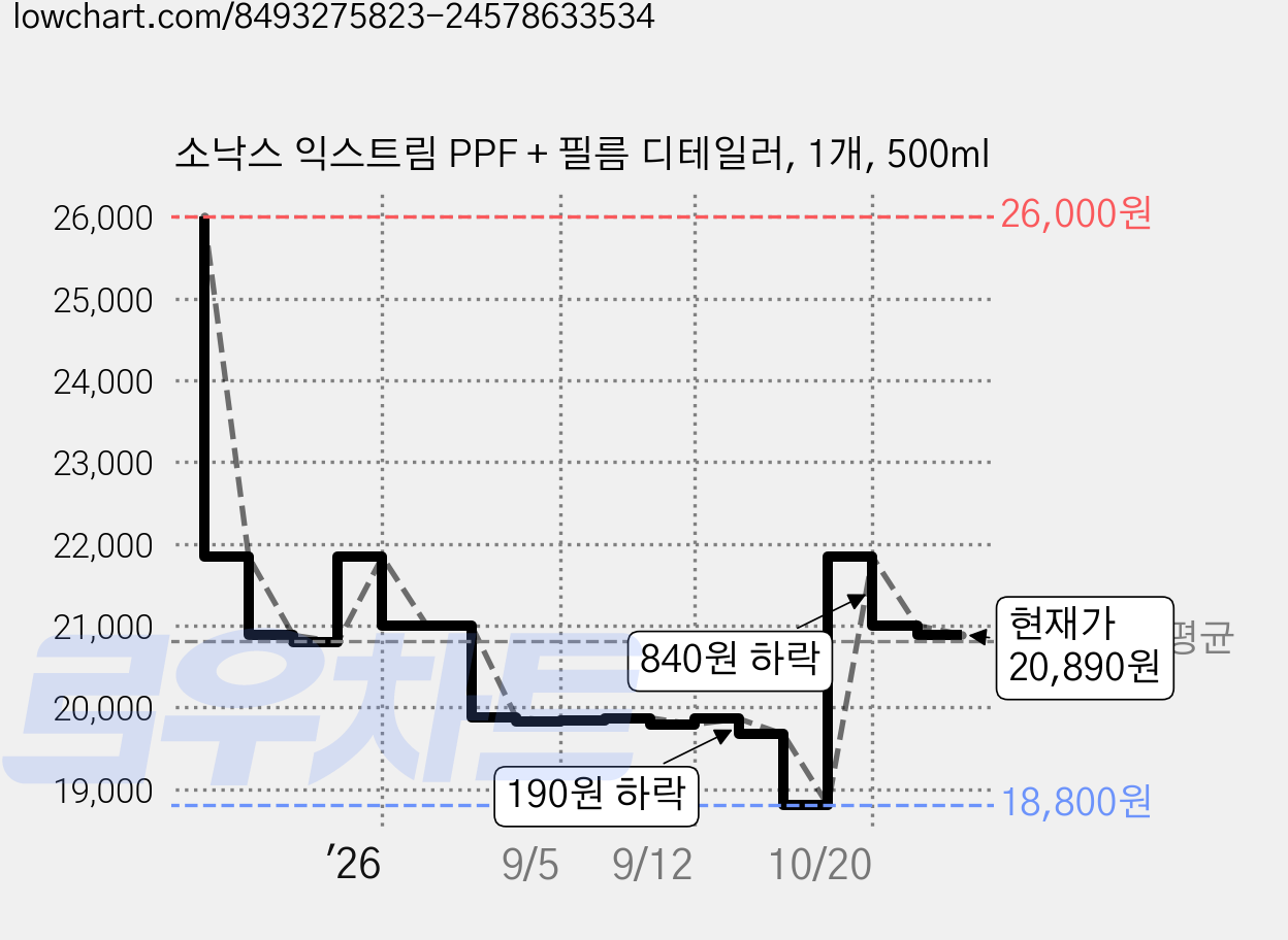 소낙스 익스트림 PPF + 필름 디테일러, 1개, 500ml 가격 변동 차트, 현재가 20,890원, 관측 최저가 18,800원