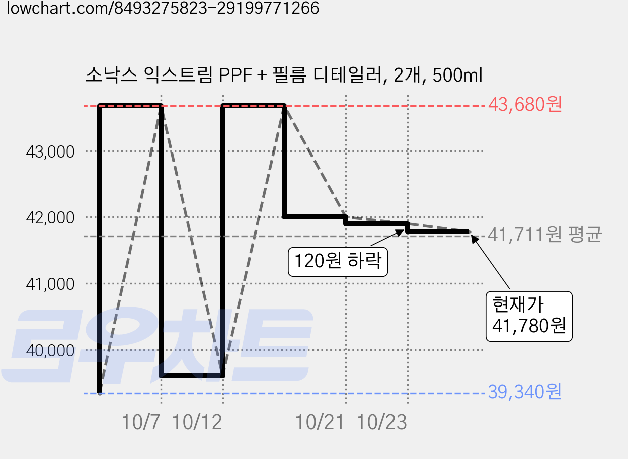 소낙스 익스트림 PPF + 필름 디테일러, 2개, 500ml 가격 변동 차트, 현재가 41,780원, 관측 최저가 39,340원