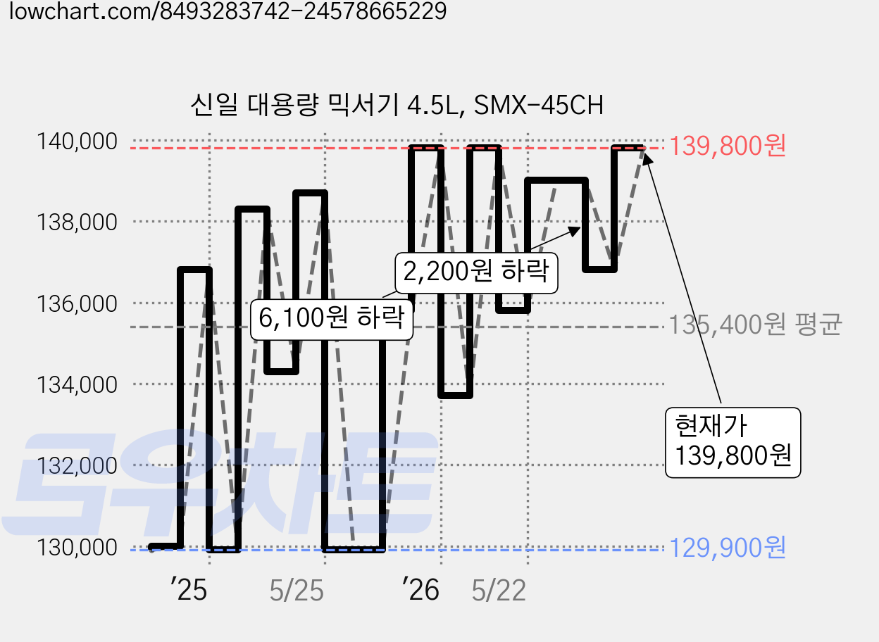 신일 대용량 믹서기 4.5L, SMX-45CH 가격 변동 차트, 현재가 139,800원, 관측 최저가 129,900원