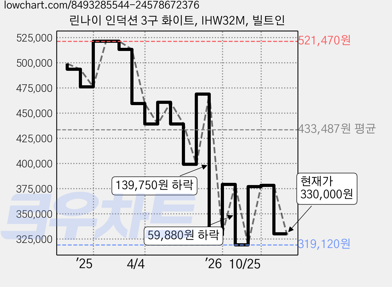 린나이 인덕션 3구 화이트, IHW32M, 빌트인 가격 변동 차트, 현재가 330,000원, 관측 최저가 319,120원