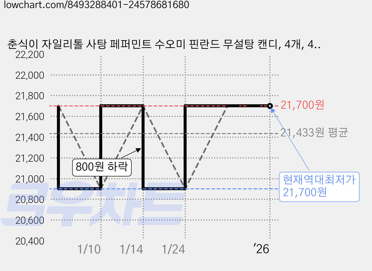 춘식이 자일리톨 사탕 페퍼민트 수오미 핀란드 무설탕 캔디, 4개, 40g 가격 변동 차트, 현재가 21,700원, 역대최저가