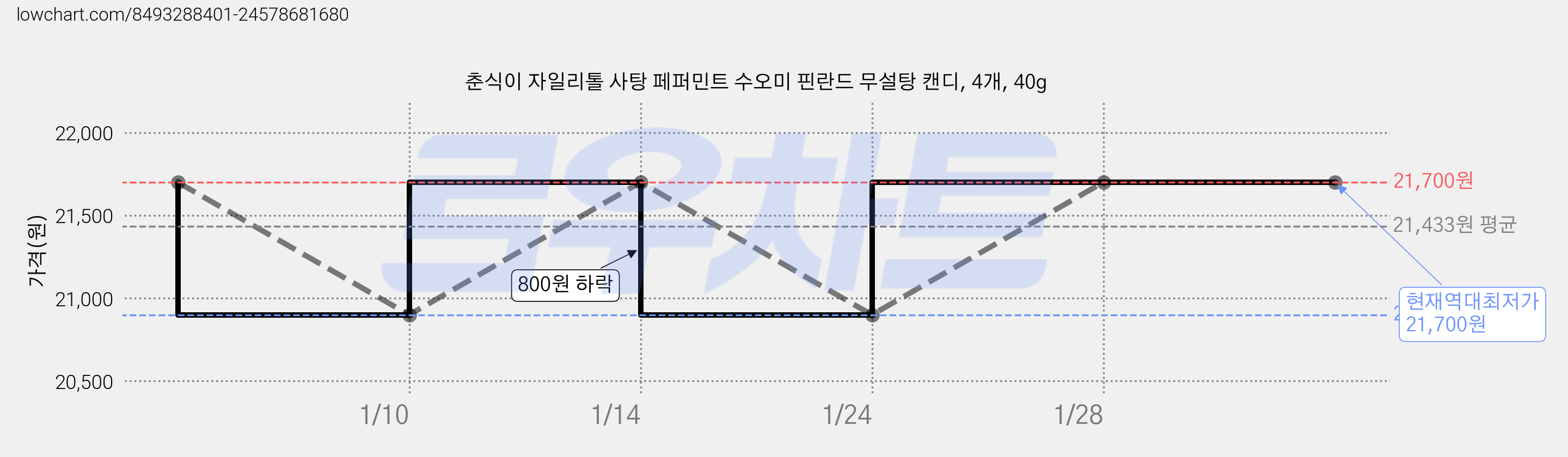 춘식이 자일리톨 사탕 페퍼민트 수오미 핀란드 무설탕 캔디, 4개, 40g 가격 변동 차트, 현재가 21,700원, 역대최저가