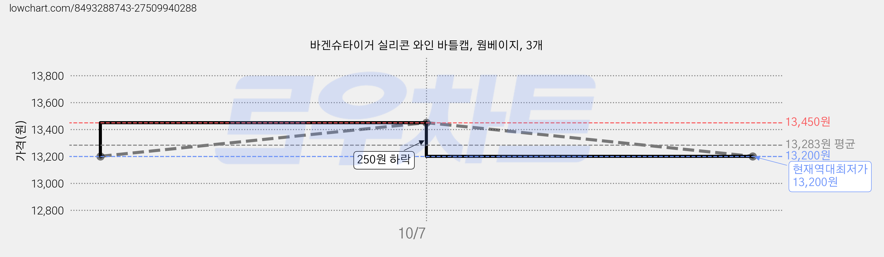 바겐슈타이거 실리콘 와인 바틀캡, 웜베이지, 3개 가격 변동 차트, 현재가 13,200원, 역대최저가