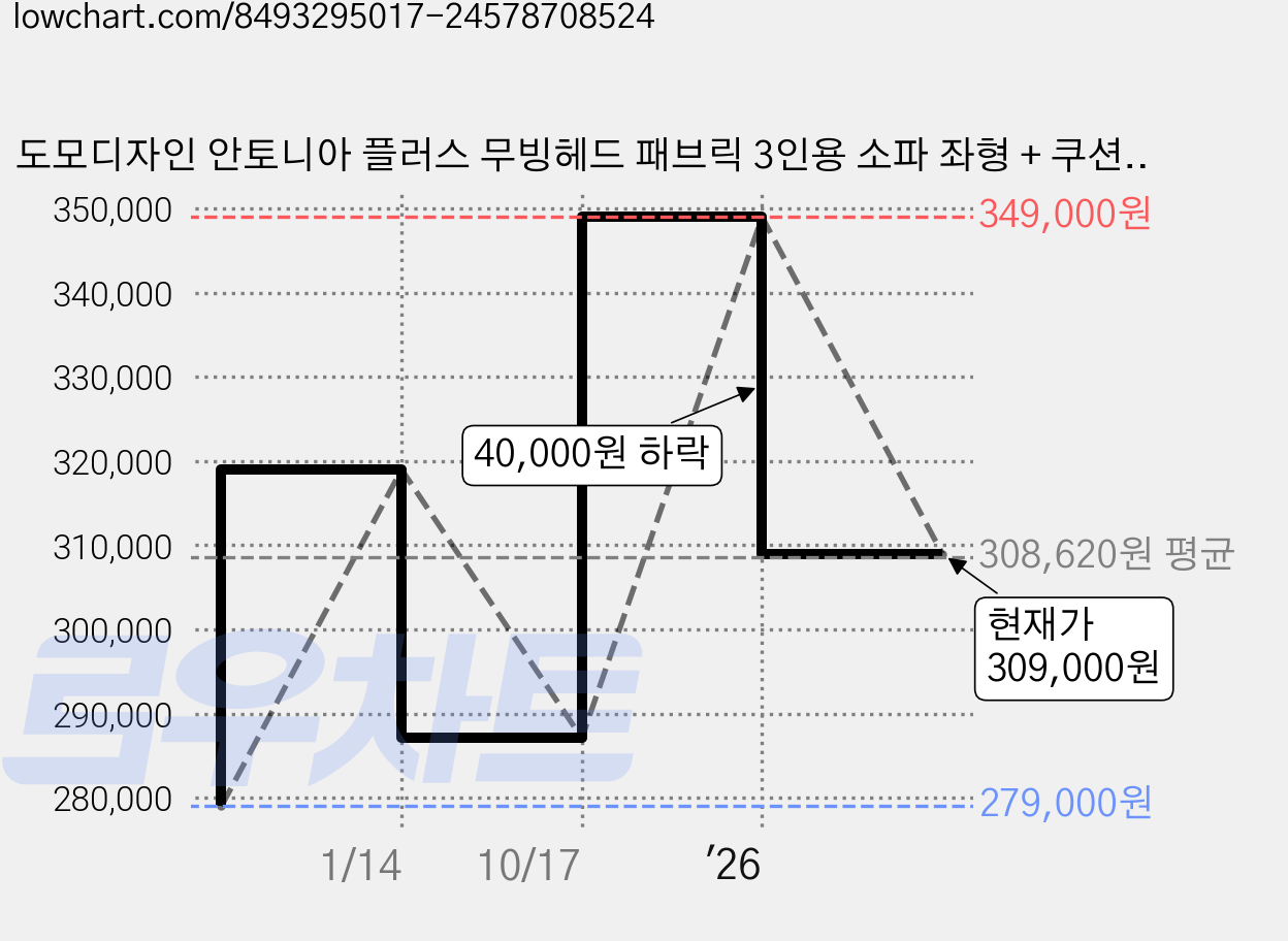 도모디자인 안토니아 플러스 무빙헤드 패브릭 3인용 소파 좌형 + 쿠션 2p +스툴 세트 방문설치, 아이보리 가격 변동 차트, 현재가 309,000원, 관측 최저가 279,000원