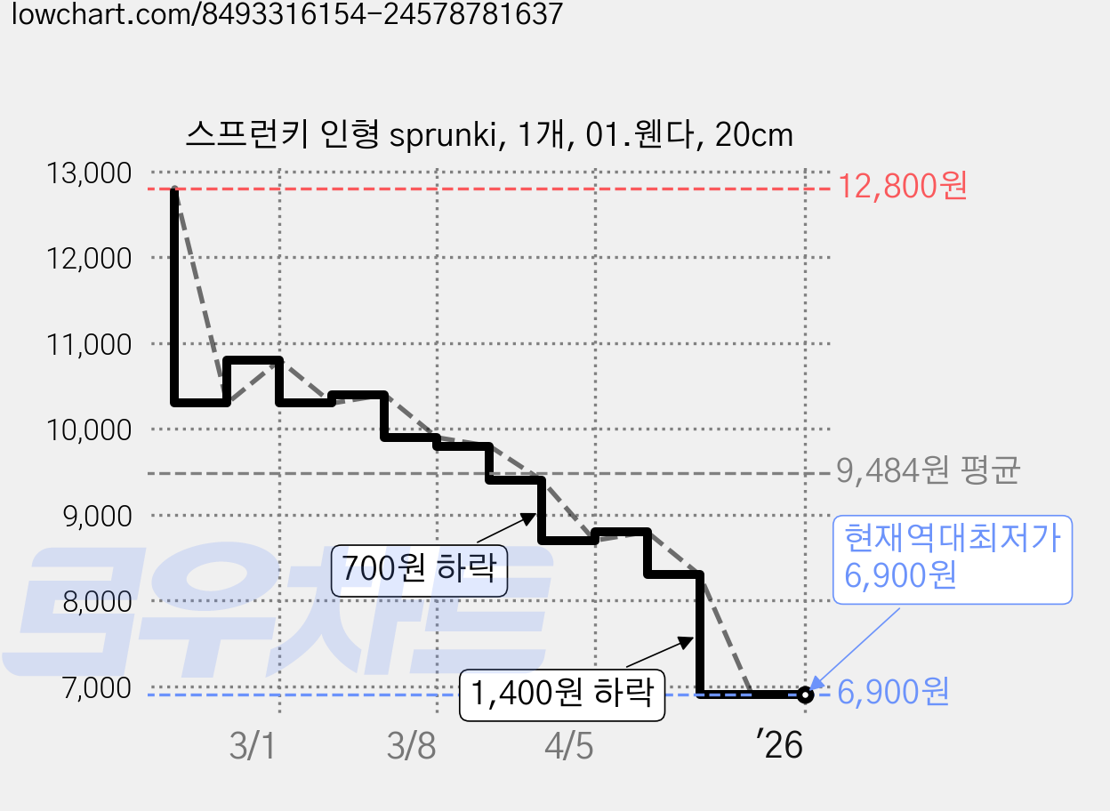 스프런키 인형 sprunki, 1개, 01.웬다, 20cm 가격 변동 차트, 현재가 6,900원, 역대최저가
