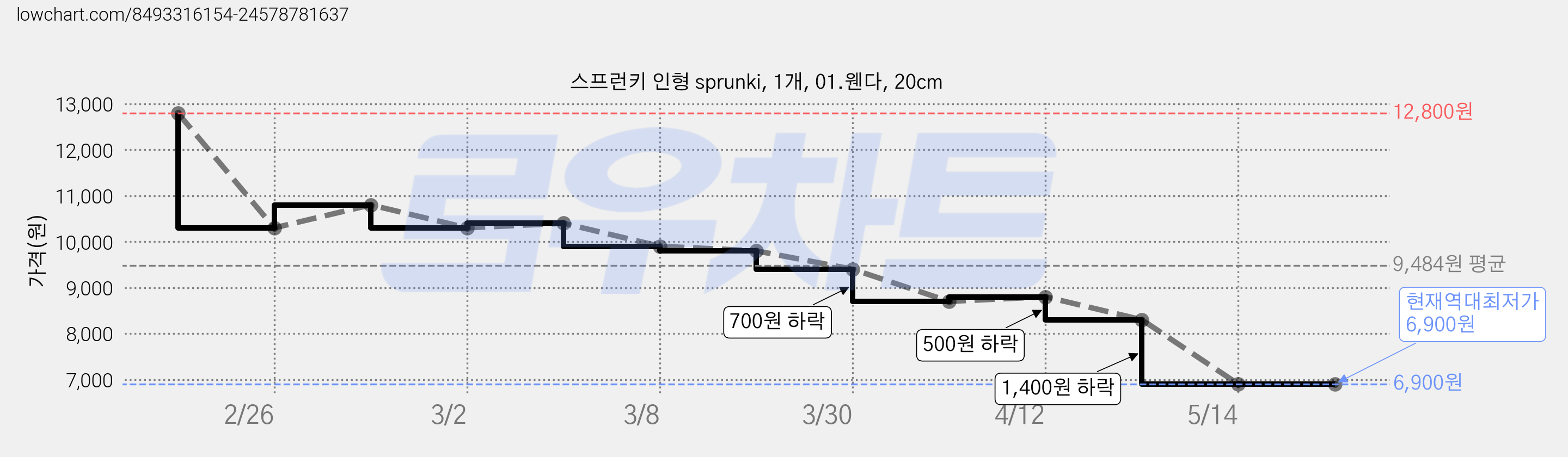스프런키 인형 sprunki, 1개, 01.웬다, 20cm 가격 변동 차트, 현재가 6,900원, 역대최저가