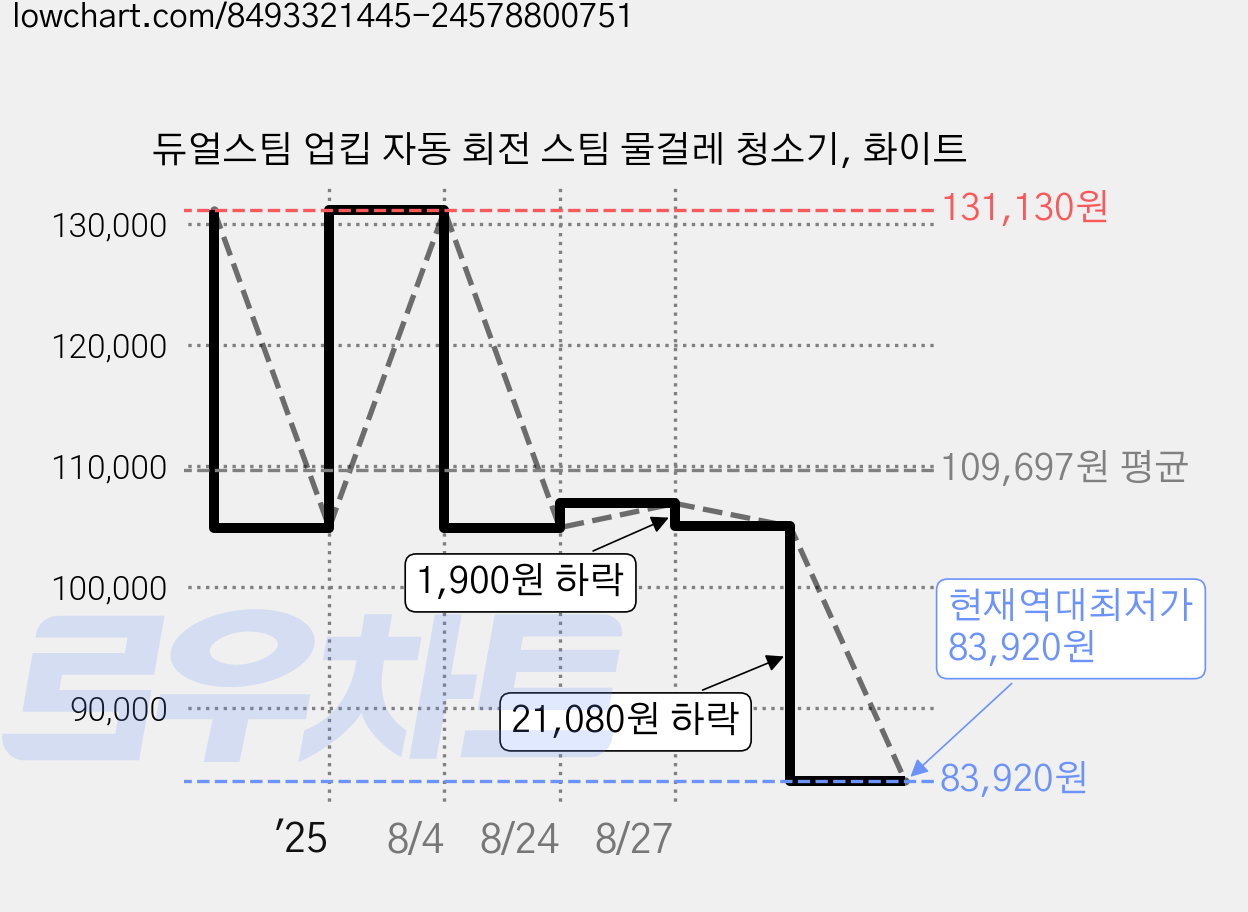 듀얼스팀 업킵 자동 회전 스팀 물걸레 청소기, 화이트 가격 변동 차트, 현재가 83,920원, 역대최저가
