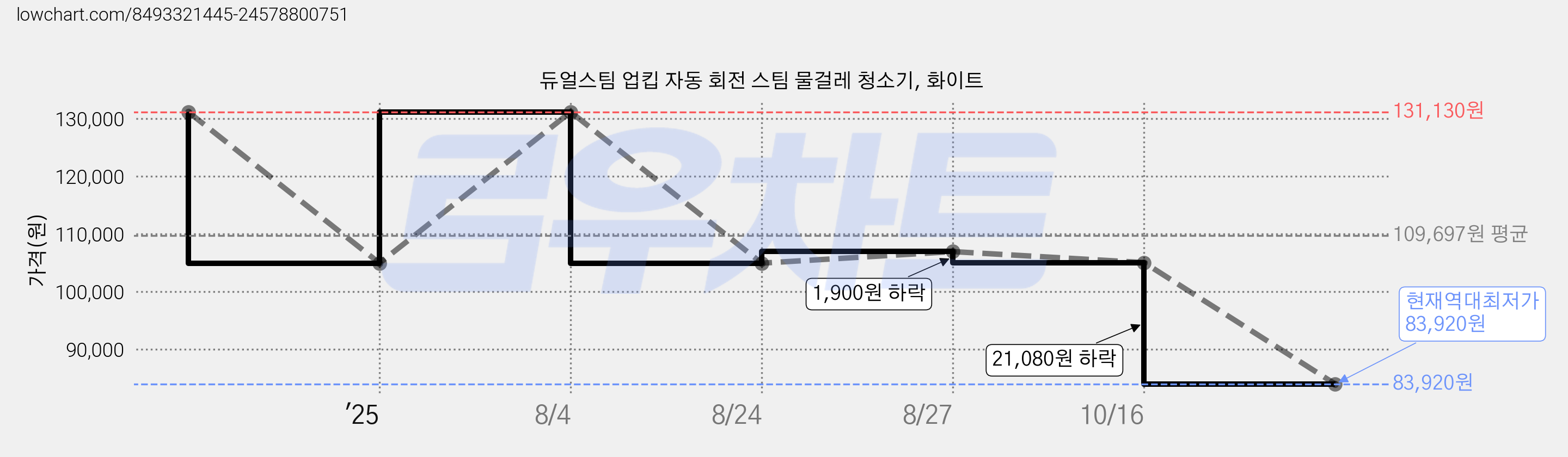 듀얼스팀 업킵 자동 회전 스팀 물걸레 청소기, 화이트 가격 변동 차트, 현재가 83,920원, 역대최저가