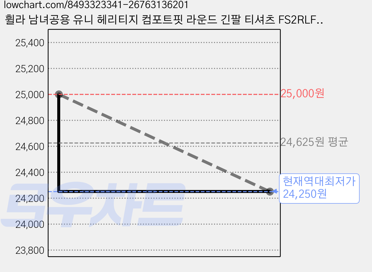 휠라 남녀공용 유니 헤리티지 컴포트핏 라운드 긴팔 티셔츠 FS2RLF3102X 가격 변동 차트, 현재가 24,250원, 역대최저가
