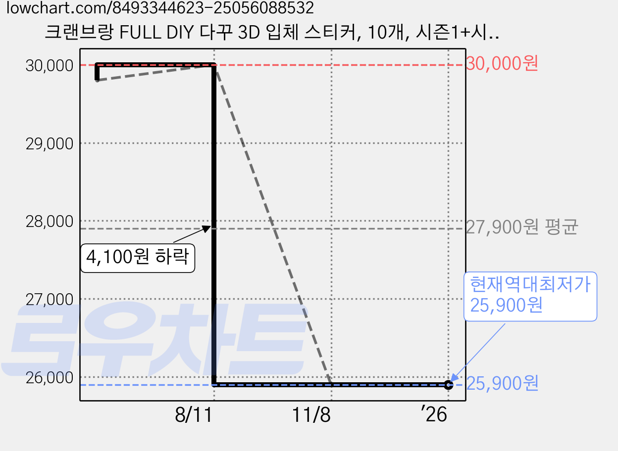 크랜브랑 FULL DIY 다꾸 3D 입체 스티커, 10개, 시즌1+시즌3 가격 변동 차트, 현재가 25,900원, 역대최저가
