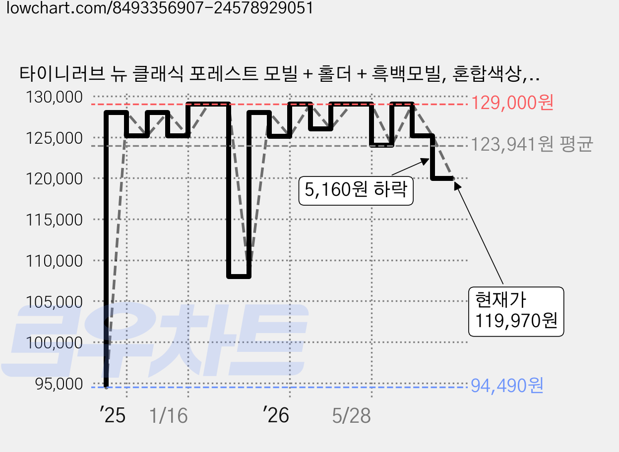 타이니러브 뉴 클래식 포레스트 모빌 + 홀더 + 흑백모빌, 혼합색상, 1세트 가격 변동 차트, 현재가 119,970원, 관측 최저가 94,490원