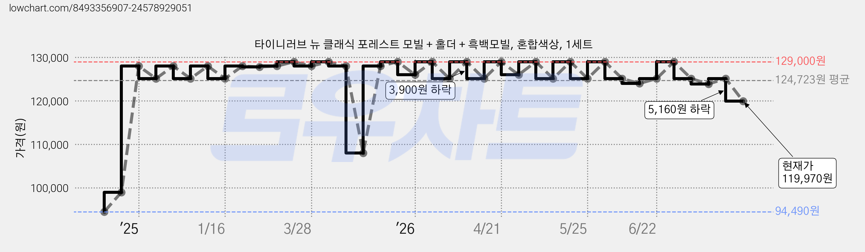 타이니러브 뉴 클래식 포레스트 모빌 + 홀더 + 흑백모빌, 혼합색상, 1세트 가격 변동 차트, 현재가 119,970원, 관측 최저가 94,490원