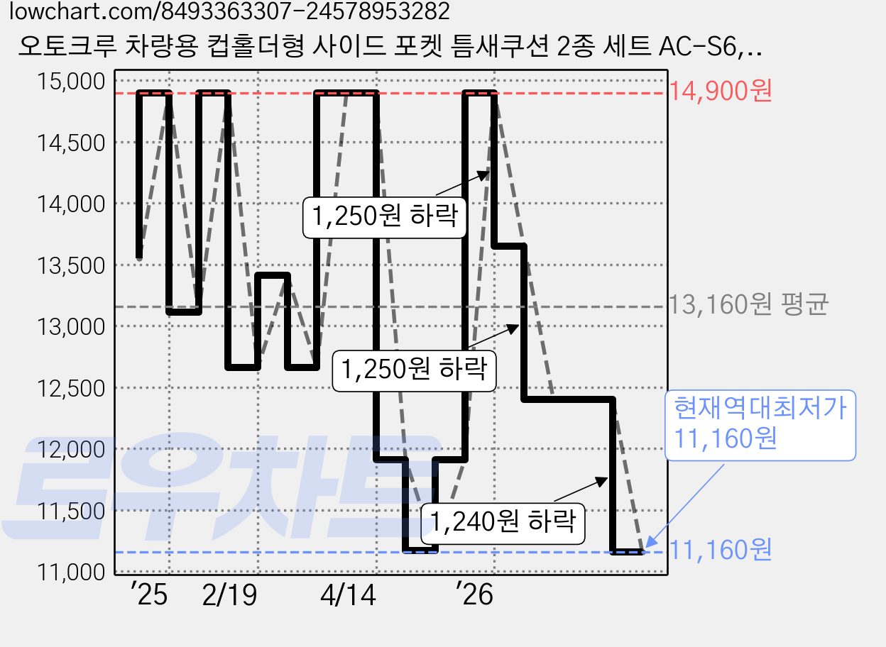 오토크루 차량용 컵홀더형 사이드 포켓 틈새쿠션 2종 세트 AC-S6, 1세트, 블랙 가격 변동 차트, 현재가 11,160원, 역대최저가