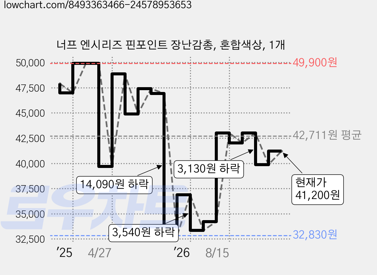 너프 엔시리즈 핀포인트 장난감총, 혼합색상, 1개 가격 변동 차트, 현재가 41,200원, 관측 최저가 32,830원