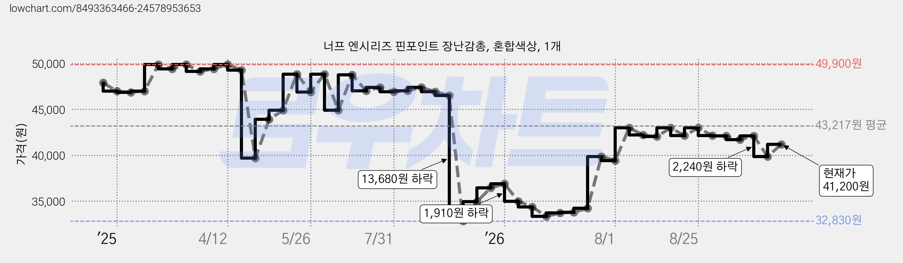 너프 엔시리즈 핀포인트 장난감총, 혼합색상, 1개 가격 변동 차트, 현재가 41,200원, 관측 최저가 32,830원