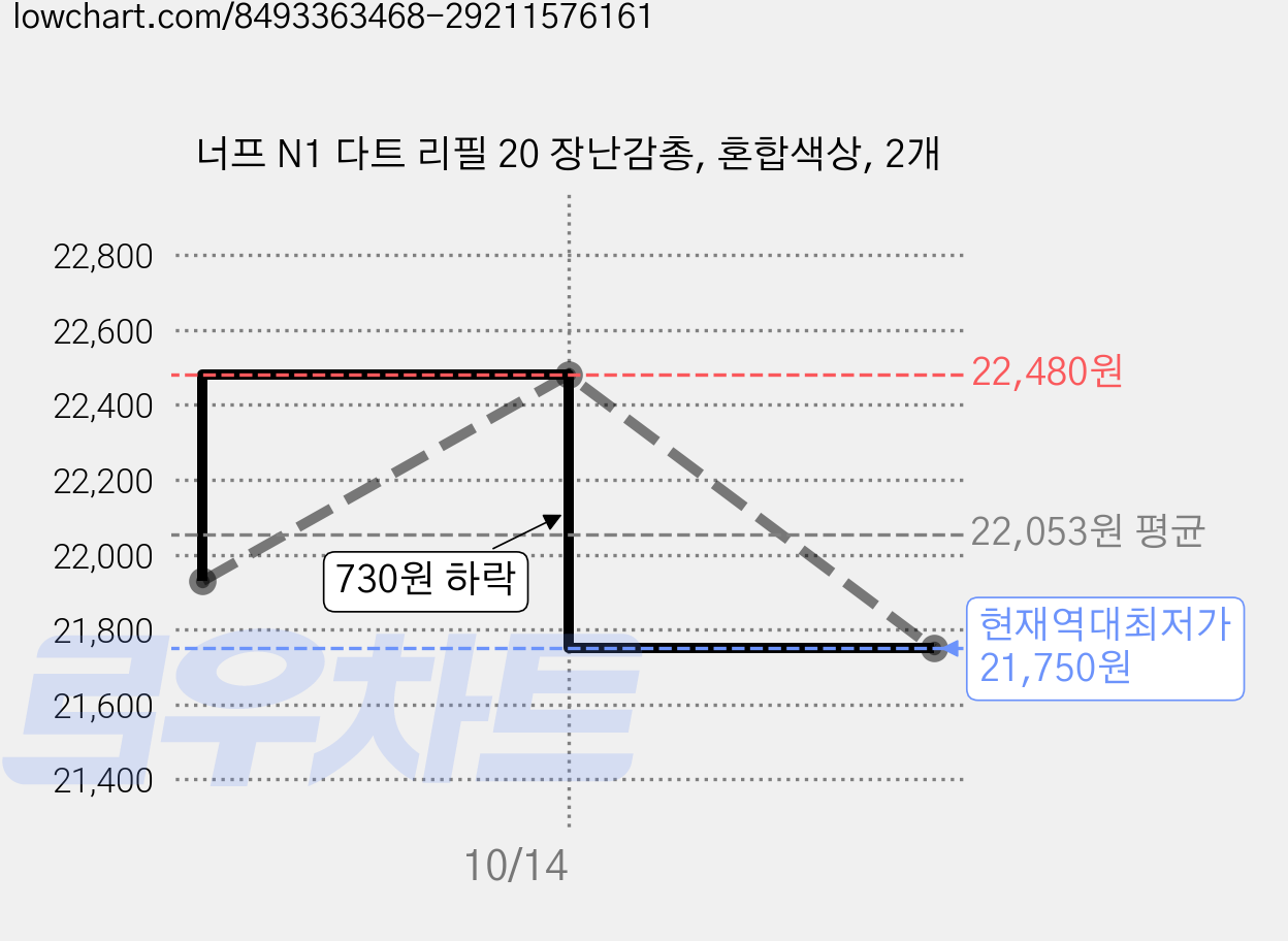 너프 N1 다트 리필 20 장난감총, 혼합색상, 2개 가격 변동 차트, 현재가 21,750원, 역대최저가