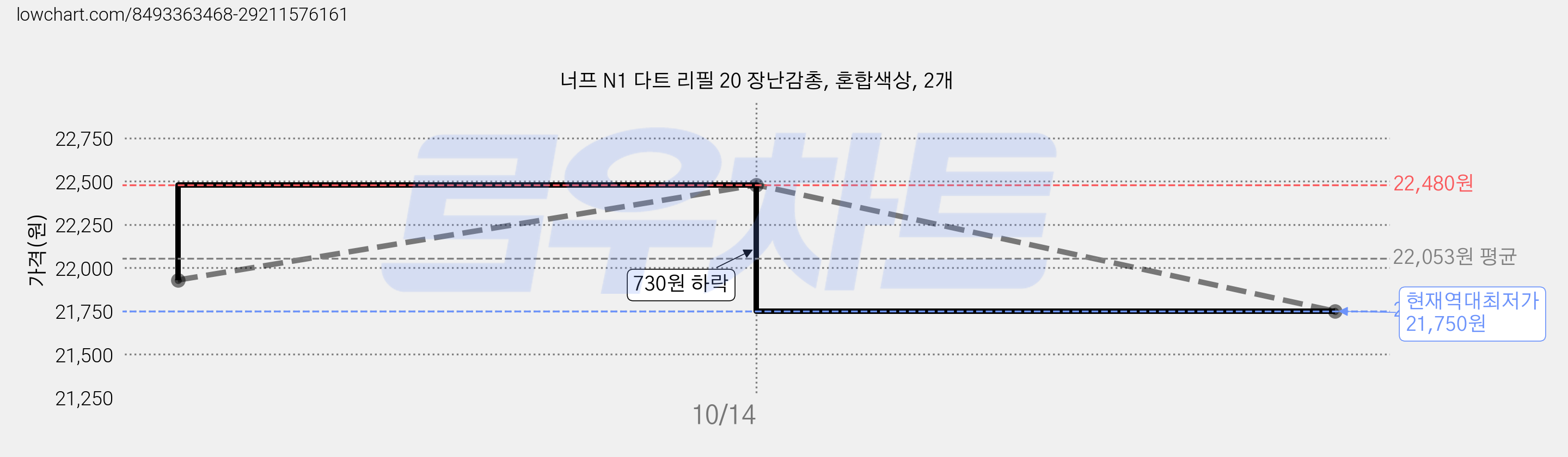 너프 N1 다트 리필 20 장난감총, 혼합색상, 2개 가격 변동 차트, 현재가 21,750원, 역대최저가