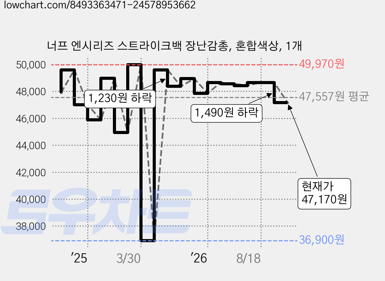 너프 엔시리즈 스트라이크백 장난감총, 혼합색상, 1개 가격 변동 차트, 현재가 47,170원, 관측 최저가 36,900원