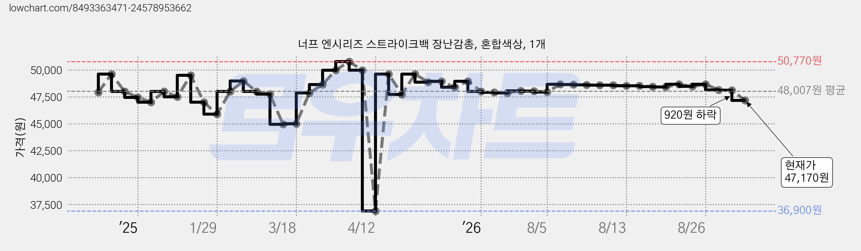 너프 엔시리즈 스트라이크백 장난감총, 혼합색상, 1개 가격 변동 차트, 현재가 47,170원, 관측 최저가 36,900원