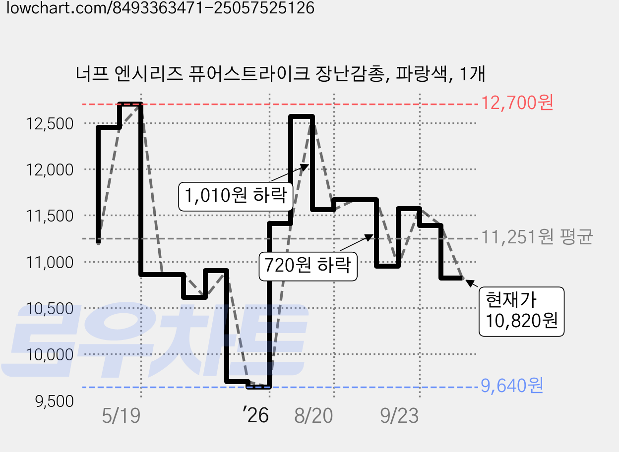 너프 엔시리즈 퓨어스트라이크 장난감총, 파랑색, 1개 가격 변동 차트, 현재가 10,820원, 관측 최저가 9,640원