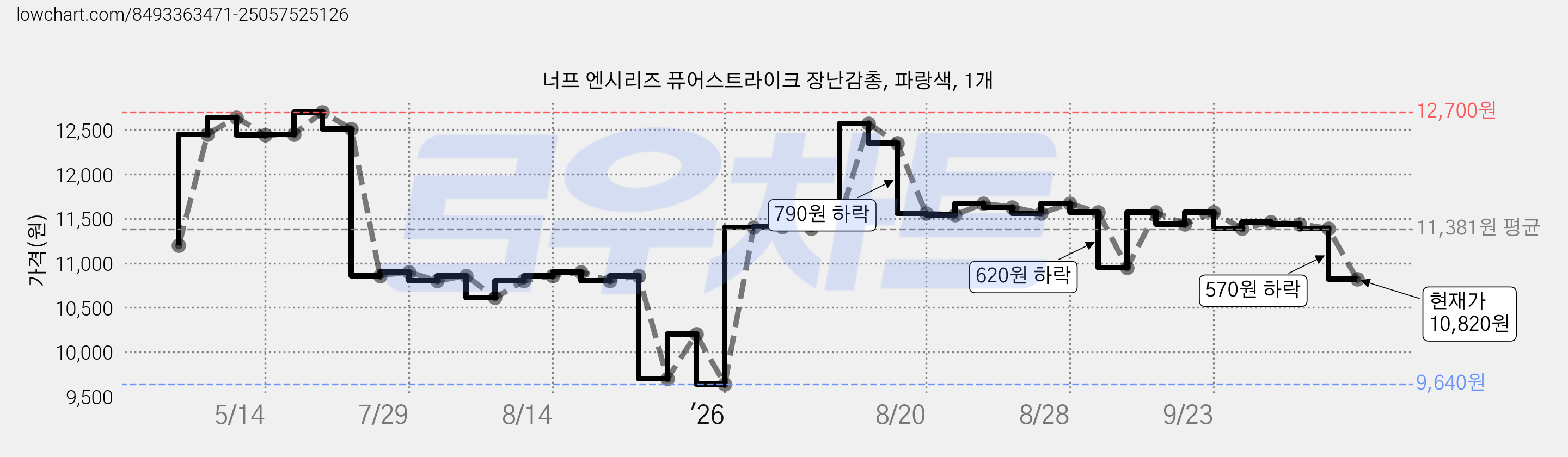 너프 엔시리즈 퓨어스트라이크 장난감총, 파랑색, 1개 가격 변동 차트, 현재가 10,820원, 관측 최저가 9,640원