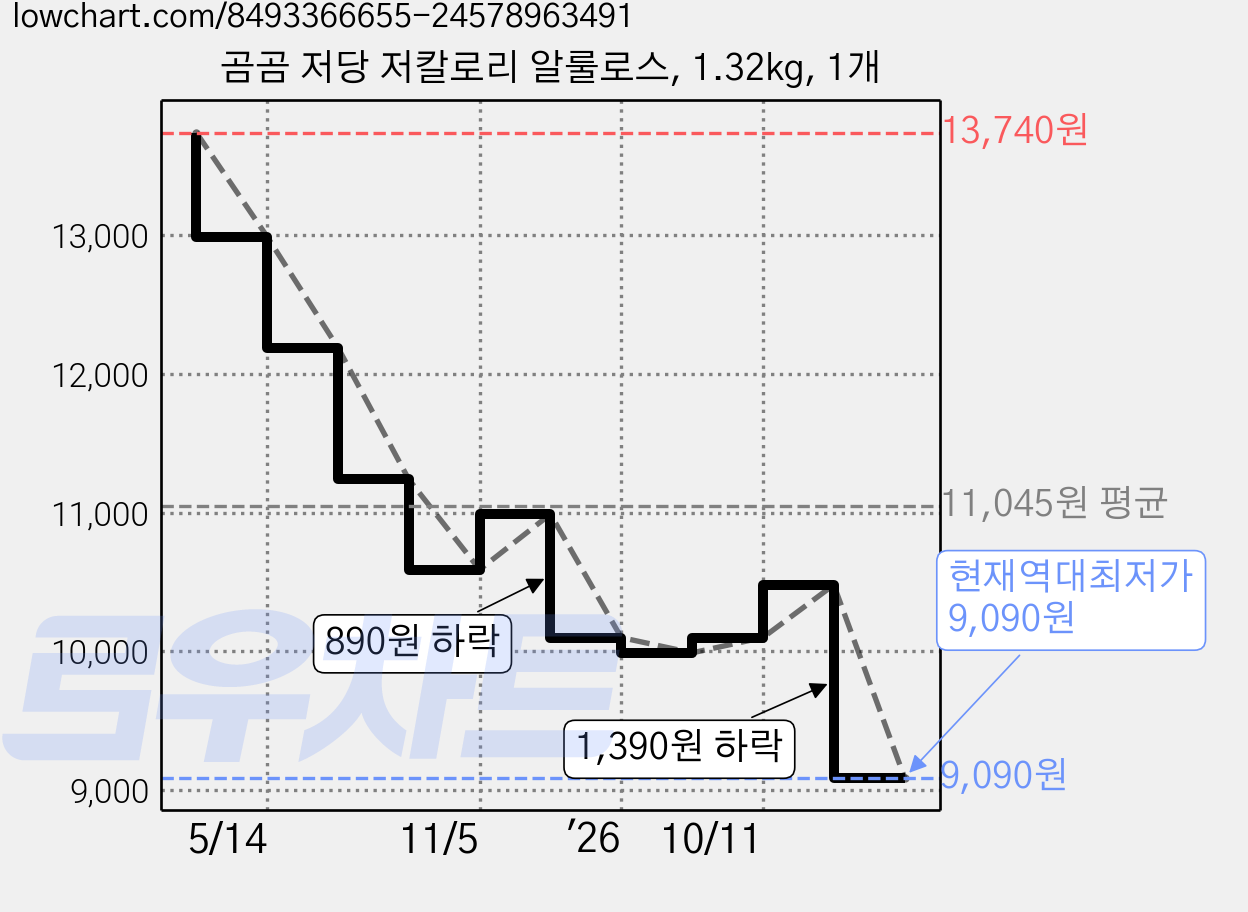 곰곰 저당 저칼로리 알룰로스, 1.32kg, 1개 가격 변동 차트, 현재가 9,090원, 역대최저가